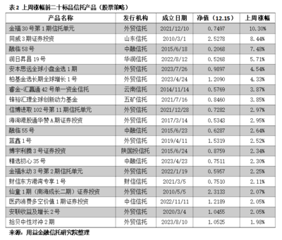 用益-凈值周報:債市走強 債券策略產品收益&ldquo;一騎絕塵&rdquo;
