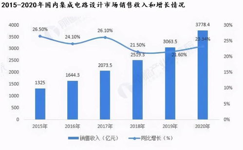 芯片設計,最具投資彈性